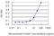 Solute Carrier Family 25 Member 11 antibody, H00008402-M01, Novus Biologicals, Enzyme Linked Immunosorbent Assay image 