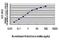 Tripartite Motif Containing 33 antibody, H00051592-M01, Novus Biologicals, Enzyme Linked Immunosorbent Assay image 