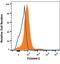 Frizzled Class Receptor 1 antibody, FAB11201A, R&D Systems, Flow Cytometry image 