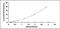 ATPase Na+/K+ Transporting Subunit Alpha 1 antibody, MBS2025005, MyBioSource, Enzyme Linked Immunosorbent Assay image 