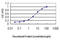 Sprouty RTK Signaling Antagonist 2 antibody, LS-C133632, Lifespan Biosciences, Enzyme Linked Immunosorbent Assay image 