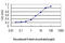 Ubiquitin Conjugating Enzyme E2 G2 antibody, LS-C133507, Lifespan Biosciences, Enzyme Linked Immunosorbent Assay image 