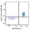 Interleukin 5 Receptor Subunit Alpha antibody, 153405, BioLegend, Flow Cytometry image 