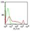 ST6 Beta-Galactoside Alpha-2,6-Sialyltransferase 1 antibody, GTX34584, GeneTex, Flow Cytometry image 