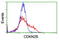 Cyclin Dependent Kinase Inhibitor 2B antibody, LS-C174215, Lifespan Biosciences, Flow Cytometry image 