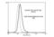 Malondialdehyde antibody, NBP2-59366, Novus Biologicals, Flow Cytometry image 