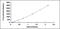 Erythropoietin antibody, MBS2023608, MyBioSource, Enzyme Linked Immunosorbent Assay image 