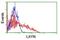 LAYN antibody, NBP2-01879, Novus Biologicals, Flow Cytometry image 