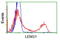 Leukocyte Receptor Cluster Member 1 antibody, LS-C173073, Lifespan Biosciences, Flow Cytometry image 