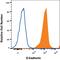 Cadherin 1 antibody, AF648, R&D Systems, Flow Cytometry image 