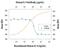 Interleukin 9 antibody, AF209, R&D Systems, Western Blot image 