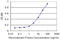 Fos Proto-Oncogene, AP-1 Transcription Factor Subunit antibody, LS-C197241, Lifespan Biosciences, Enzyme Linked Immunosorbent Assay image 