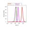 Interleukin 1 Receptor Associated Kinase 4 antibody, 36-5500, Invitrogen Antibodies, Flow Cytometry image 