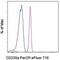 Glycophorin A (MNS Blood Group) antibody, 46-9987-41, Invitrogen Antibodies, Flow Cytometry image 