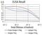 Superoxide Dismutase 2 antibody, NBP2-61885, Novus Biologicals, Enzyme Linked Immunosorbent Assay image 