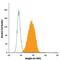 Integrin Subunit Alpha V antibody, MAB1219, R&D Systems, Flow Cytometry image 