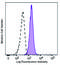 MER Proto-Oncogene, Tyrosine Kinase antibody, 367611, BioLegend, Flow Cytometry image 