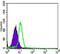 C-Terminal Src Kinase antibody, MA5-15707, Invitrogen Antibodies, Flow Cytometry image 