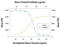 Prolactin antibody, AF1445, R&D Systems, Neutralising image 