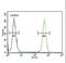 Acetylserotonin O-Methyltransferase antibody, LS-C156543, Lifespan Biosciences, Flow Cytometry image 