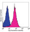 Integrin Subunit Beta 4 antibody, LS-C41082, Lifespan Biosciences, Flow Cytometry image 