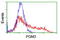 Phosphoglucomutase 3 antibody, LS-C174053, Lifespan Biosciences, Flow Cytometry image 