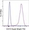 Membrane Metalloendopeptidase antibody, 67-0106-42, Invitrogen Antibodies, Flow Cytometry image 