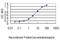 Transforming Growth Factor Beta 1 Induced Transcript 1 antibody, H00007041-M01, Novus Biologicals, Enzyme Linked Immunosorbent Assay image 