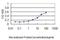 Y-Box Binding Protein 1 antibody, H00004904-M01, Novus Biologicals, Enzyme Linked Immunosorbent Assay image 