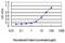 Gap Junction Protein Beta 3 antibody, LS-C197300, Lifespan Biosciences, Enzyme Linked Immunosorbent Assay image 