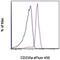 Glycophorin A (MNS Blood Group) antibody, 48-9987-42, Invitrogen Antibodies, Flow Cytometry image 
