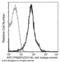 Interferon Gamma Receptor 1 antibody, 50705-R062-A, Sino Biological, Flow Cytometry image 