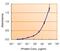 Tumor Susceptibility 101 antibody, 3352, QED Bioscience, Enzyme Linked Immunosorbent Assay image 