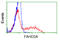 Fumarylacetoacetate Hydrolase Domain Containing 2A antibody, LS-C114993, Lifespan Biosciences, Flow Cytometry image 