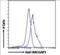 Rac GTPase Activating Protein 1 antibody, orb18360, Biorbyt, Flow Cytometry image 