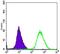 Mitogen-Activated Protein Kinase Kinase 6 antibody, GTX60396, GeneTex, Flow Cytometry image 