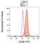 TNF Receptor Superfamily Member 8 antibody, GTX79953, GeneTex, Flow Cytometry image 