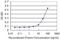 Hemoglobin Subunit Zeta antibody, H00003050-M03, Novus Biologicals, Enzyme Linked Immunosorbent Assay image 