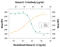 IL-12 antibody, AF-219-NA, R&D Systems, Neutralising image 