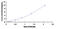 Oxidative Stress Induced Growth Inhibitor 1 antibody, MBS2020890, MyBioSource, Enzyme Linked Immunosorbent Assay image 