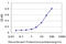 NADH:Ubiquinone Oxidoreductase Subunit B7 antibody, LS-C197760, Lifespan Biosciences, Enzyme Linked Immunosorbent Assay image 