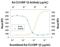 C-C Motif Chemokine Ligand 4 antibody, AF6935, R&D Systems, Neutralising image 