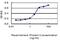 CD247 Molecule antibody, H00000919-M01, Novus Biologicals, Enzyme Linked Immunosorbent Assay image 