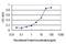 T-Complex 1 antibody, H00006950-M01, Novus Biologicals, Enzyme Linked Immunosorbent Assay image 