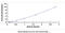 Nuclear Receptor Subfamily 1 Group I Member 3 antibody, MBS2031878, MyBioSource, Enzyme Linked Immunosorbent Assay image 