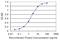 Myosin Light Chain 2 antibody, H00004633-M01, Novus Biologicals, Enzyme Linked Immunosorbent Assay image 