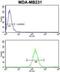 Mtr4 Exosome RNA Helicase antibody, abx034085, Abbexa, Flow Cytometry image 