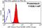 Lipopolysaccharide Binding Protein antibody, 11836-1-AP, Proteintech Group, Flow Cytometry image 