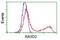 RASD Family Member 2 antibody, GTX83724, GeneTex, Flow Cytometry image 