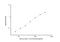 Apolipoprotein C1 antibody, NBP2-82122, Novus Biologicals, Enzyme Linked Immunosorbent Assay image 